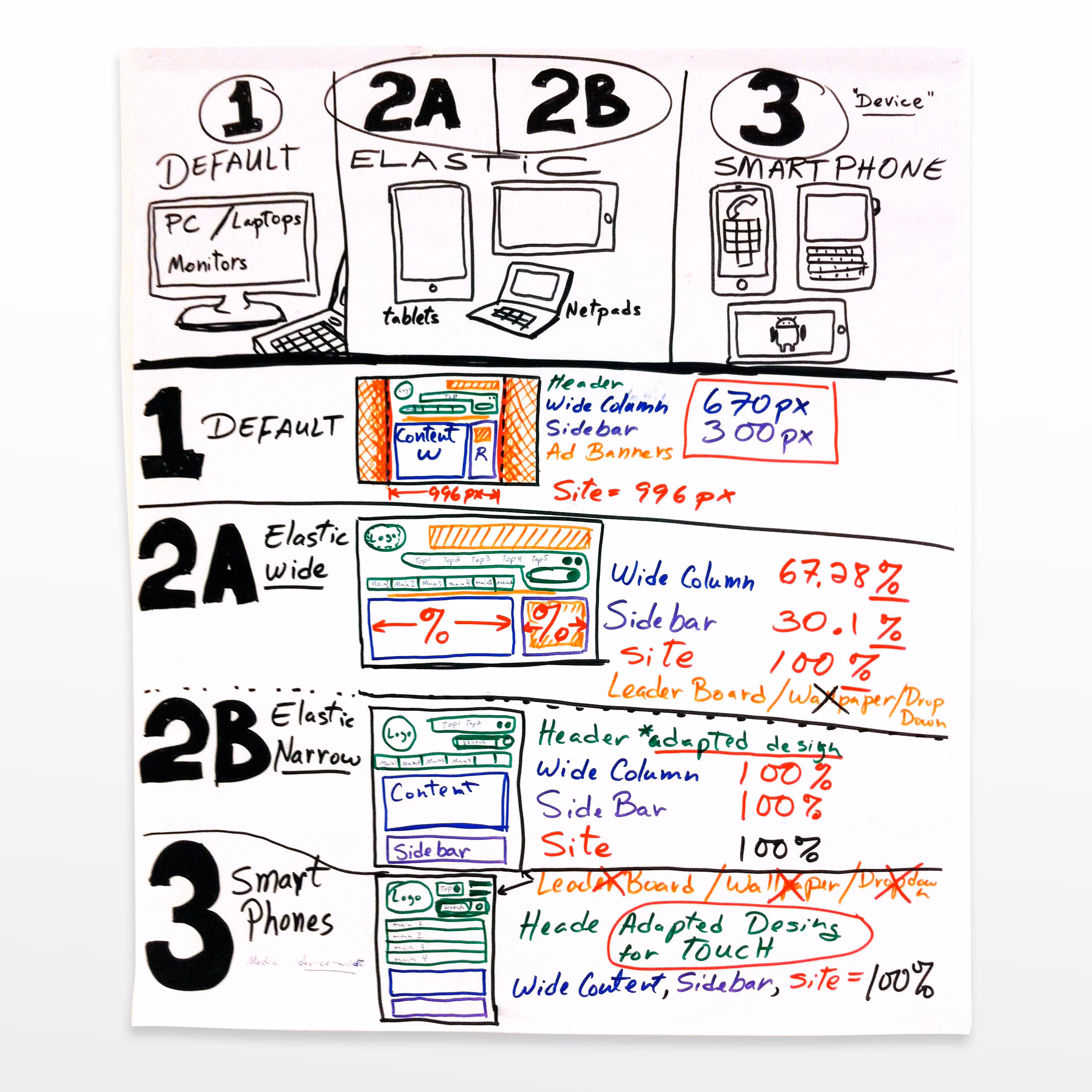 Sketch qui illustre les différentes maquettes requises pour que l’équipe d’intégrateur web (front-end) code un site en « Responsive Design » ainsi que la différence entre un site avec breakpoints définie VS un design élastique.